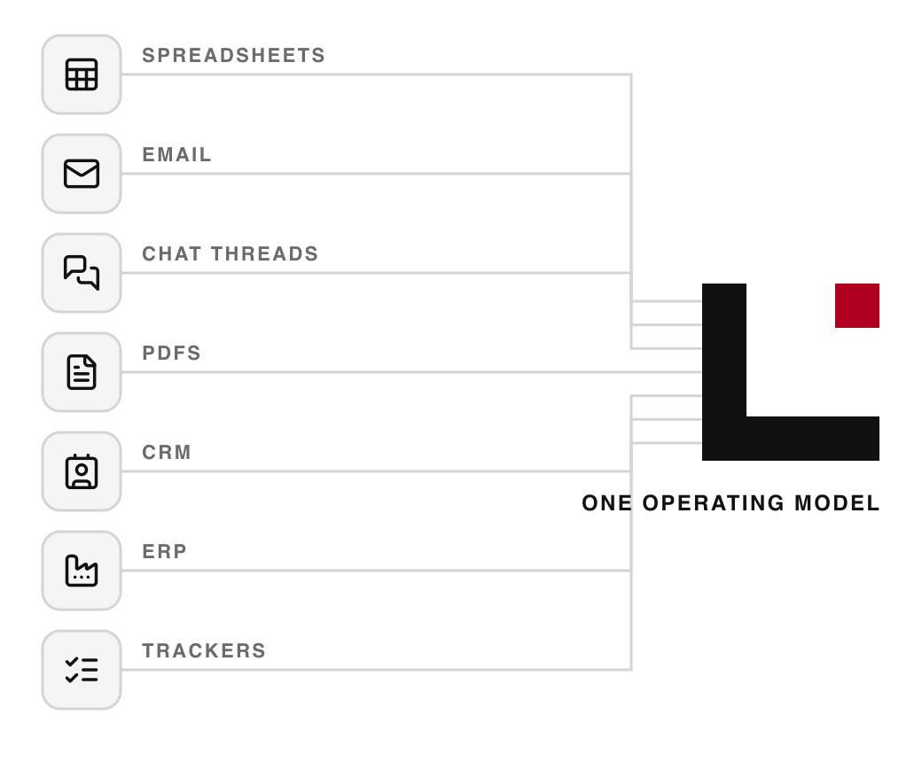Diagram: spreadsheets, email, chat threads, PDFs, CRM, ERP and trackers connected by LasMind into one operating model