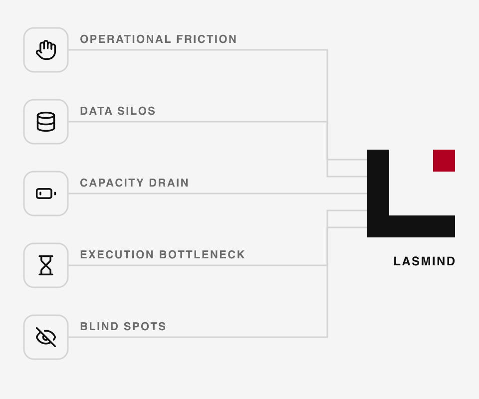 Diagram: five everyday business problems, operational friction, data silos, capacity drain, execution bottleneck and blind spots, all solved by LasMind